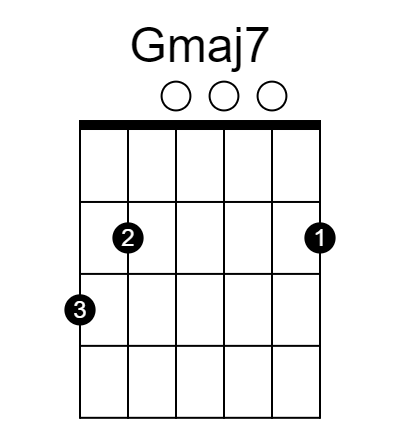 G major 7th chord diagram