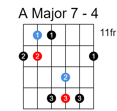 A major 7 arpeggio chart - Position 1