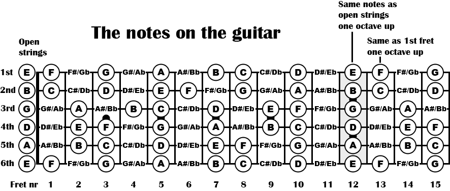 Notes on the guitar fretboard for chord playing