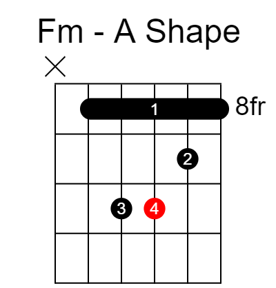 F minor A shape chord diagram 